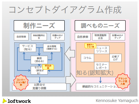 アクセス解析新手法 コンセプトダイアグラム とは サイトの全体像を可視化して知るべき指標を知る レポート 編集部ブログ 池田真也 Web担当者forum