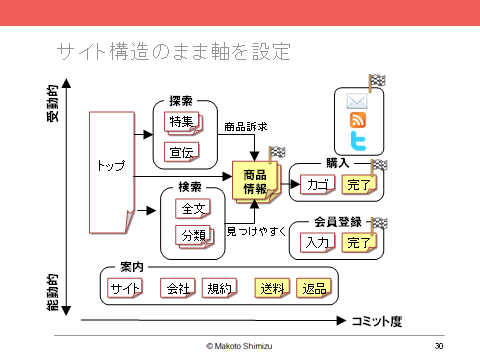 アクセス解析新手法「コンセプトダイアグラム」とは？ サイトの全体像