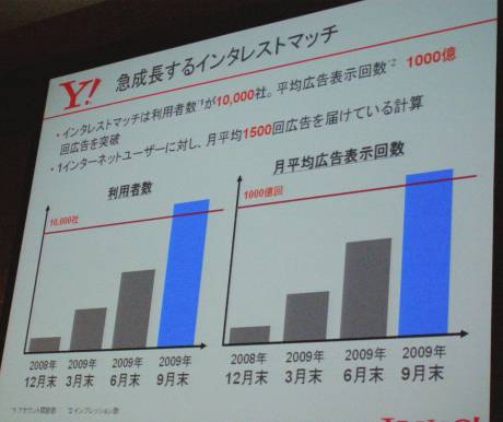 インタレストマッチのインプレッション数は急速に成長している