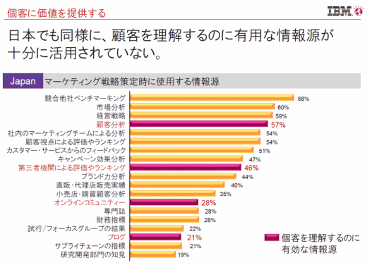 日本でも同様に、顧客を理解するのに有用な情報源が十分に活用されていない。