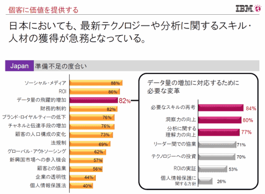 日本においても、最新テクノロジーや分析に関するスキル・人材の獲得が急務となっている。