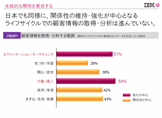 日本でも同様に、関係性の維持・強化が中心となるライフサイクルでの顧客情報の取得・分析は進んでいない。