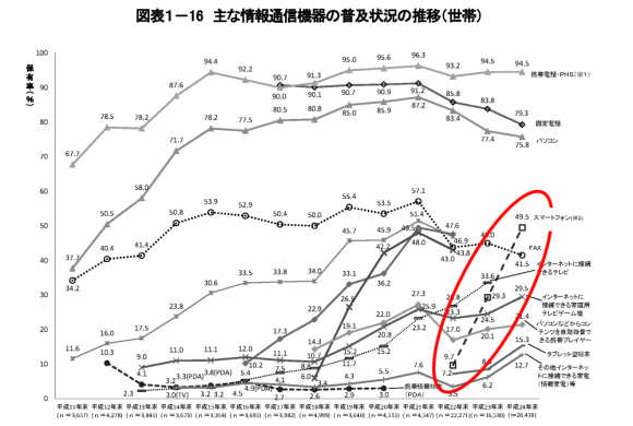 主な情報通信機器の普及状況の推移（世帯）