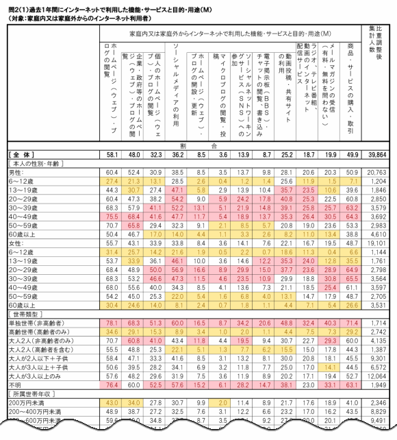 問２（１）過去１年間にインターネットで利用した機能・サービスと目的・用途（Ｍ）
（対象：家庭内又は家庭外からのインターネット利用者）
家庭内又は家庭外からインターネットで利用した機能・サービスと目的・用途（Ｍ）
ホームページ（ウェブ）・ブログの閲覧
ソーシャルメディアの利用
動画のインターネット配信サービス
メールマガジンの受信（有料・無料を問わない）
商品・サービスの購入・取引
企業・政府等のホームページ（ウェブ）・ブログの閲覧
個人のホームページ（ウェブ）・ブログの閲覧
ホームページ（ウェブ）・ブログの開設・更新
マイクロブログの閲覧・投稿
ソーシャルネットワーキングサービス（ＳＮＳ）への参加
電子掲示板（ＢＢＳ）・チャットの閲覧、書き込み
動画投稿・共有サイトの利用