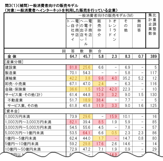 （対象：一般消費者へインターネットを利用した販売を行っている企業）
一般消費者向けの販売モデル（Ｍ）
電子商店（自社サイト）
電子商店（電子モールへの出店）
販売仲介
オンライントレード