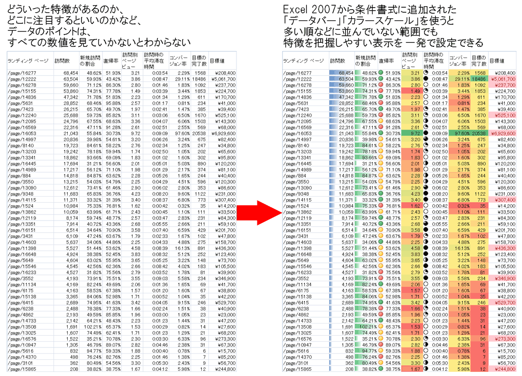 エクセルのカラースケール ヒートマップ の使い方 色分けで数値を見やすく 初代編集長ブログ 安田英久 Web担当者forum