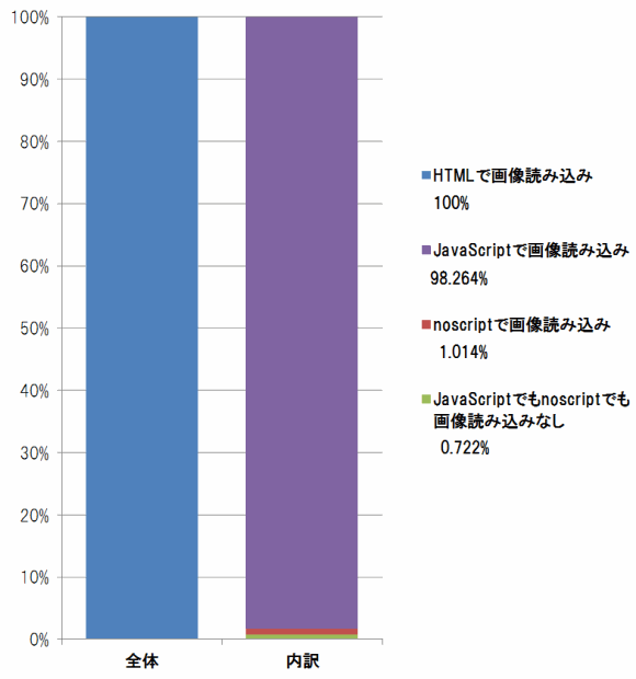 グラフ：HTMLで画像読み込み：100%、JavaScriptで画像読み込み：98.26%、noscriptで画像読み込み：1.01%、JavaScriptでもnoscriptでも画像読み込みなし：0.72%