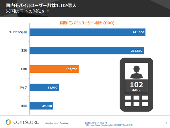 国内モバイルユーザー数は1.02億人
米国は日本の2倍以上
国別 モバイルユーザー総数 (000)
ヨーロッパ5ヶ国 241,000
米国 238,500
日本 102,700
ドイツ 61,000
英国 49,500
