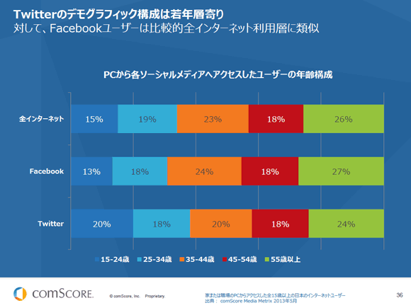 Twitterのデモグラフィック構成は若年層寄り
対して、Facebookユーザーは比較的全インターネット利用層に類似
PCから各ソーシャルメディアへアクセスしたユーザーの年齢構成
15%
13%
20%
19%
18%
18%
23%
24%
20%
18%
18%
18%
26%
27%
24%
全インターネット
Facebook
Twitter
15-24歳 25-34歳 35-44歳 45-54歳 55歳以上
