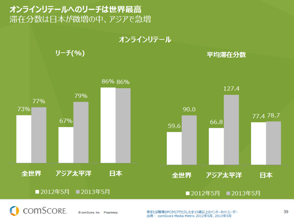 オンラインリテールへのリーチは世界最高
滞在分数は日本が微増の中、アジアで急増
オンラインリテール
リーチ(%)
2012年5月 2013年5月
全世界
73%
77%
アジア太平洋
67%
79%
日本
86%
86%
平均滞在分数
2012年5月 2013年5月
全世界
59.6
90.0
アジア太平洋
66.8
127.4
日本
77.4
78.7
