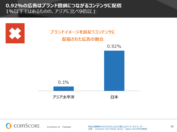 0.92%の広告はブランド毀損につながるコンテンツに配信
1%以下ではあるものの、アジアに比べ9倍以上
ブランドイメージを損なうコンテンツに
配信された広告の割合
アジア太平洋 0.1%
日本 0.92%
