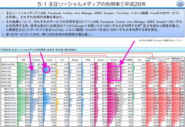 5-1 主なソーシャルメディアの利用率①平成26年
・主なソーシャルメディア（LINE」「Facebook」「Twitter」「mixi」「Mobage」「GREE」「Google+」「YouTube」「ニコニコ動画」「Vineの10のサービス）を列挙し、それぞれ利用の有無を尋ねた。
・その結果について、それぞれのサービスの利用率並びに７つ（LINE」「Facebook」「Twitter」「mixi」「Mobage」「GREE」「Google+）のいずれかを利用する率、経年比較のため前述の７つからGoogle＋を除いた６つのいずれかを利用する率※及び今回から調査対象とした動画を主としたサービスであるYouTube」「ニコニコ動画」「Vineの３つを含む10のいずれかを利用する率を算出。
・多くのサービスにて20代、特に20代女性の利用率が最も高い。