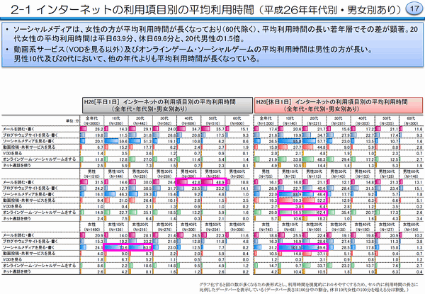 2-1 インターネットの利用項目別の平均利用時間（平成26年年代別・男女別あり）
・ソーシャルメディアは、女性の方が平均利用時間が長くなっており（60代除く）、平均利用時間の長い若年層でその差が顕著。20代女性の平均利用時間は平日63.9分、休日69.6分と、20代男性の1.5倍。
・動画系サービス（VODを見る以外）及びオンラインゲーム・ソーシャルゲームの平均利用時間は男性の方が長い。 男性10代及び20代において、他の年代よりも平均利用時間が長くなっている。