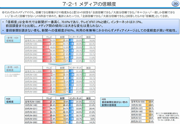 7-2-1 メディアの信頼度
※それぞれのメディアのうち、信頼できる情報がどの程度あると思うかの回答を「全部信頼できる」「大部分信頼できる」「半々くらい」「一部しか信頼できない」「まったく信頼できない」の5件法で求めた。集計にあたっては、「全部信頼できる」「大部分信頼できる」と回答したものを「信頼度」として合計。
・「信頼度」は全年代では新聞が一番高く、70.6％であり、テレビが67.3％と続く。インターネットは31.5％。 前回調査までと比較し、メディア間の傾向には大きな変化は見られない。
・普段新聞を読まない者も、新聞への信頼度が60％。利用の有無等にかかわらずメディアイメージとしての信頼度が高い可能性。