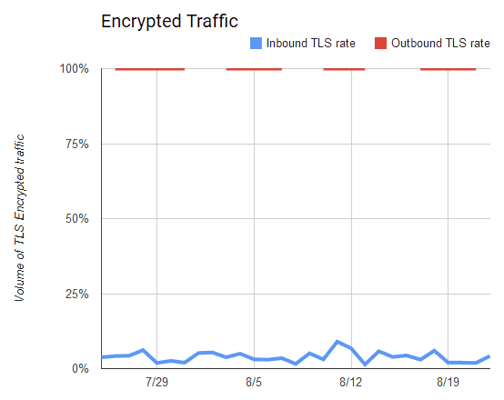 自社のメールがgmailでどれだけスパム判定されてるか グーグルのpostmaster Toolsで調べてみた 初代編集長ブログ 安田英久 Web担当者forum