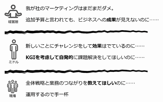 
経営層：我が社のマーケティングはまだまだダメ。追加予算と言われても、ビジネスへの成果が見えないのに……
ミドル：新しいことにチャレンジをして効果は出ているのに……KGIを考慮して自発的に課題解決をしてほしいのに……
現場：全体戦略と業務のつながりを教えてほしいのに……運用するので手一杯