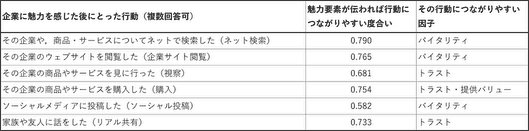 企業に魅力を感じた後にとった行動（複数回答可）	魅力要素が伝われば行動につながりやすい度合い	その行動につながりやすい因子
その企業や，商品・サービスについてネットで検索した（ネット検索）	0.790	バイタリティ
その企業のウェブサイトを閲覧した（企業サイト閲覧）	0.765	バイタリティ
その企業の商品やサービスを見に行った（視察）	0.681	トラスト
その企業の商品やサービスを購入した（購入）	0.754	トラスト・提供バリュー
ソーシャルメディアに投稿した（ソーシャル投稿）	0.582	バイタリティ
家族や友人に話をした（リアル共有）	0.733	トラスト
