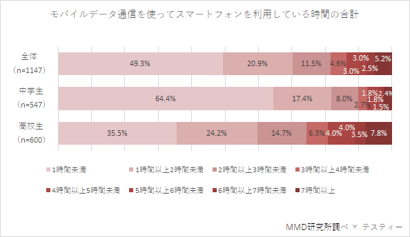 
モバイルデータ通信を使ってスマートフォンを利用している時間の合計	1時間未満	1時間以上2時間未満	2時間以上3時間未満	3時間以上4時間未満	4時間以上5時間未満	5時間以上6時間未満	6時間以上7時間未満	7時間以上
全体（n=1147）	49.3%	20.9%	11.5%	4.6%	3.0%	3.0%	2.5%	5.2%
中学生（n=547）	64.4%	17.4%	8.0%	2.7%	1.8%	1.8%	1.5%	2.4%
高校生（n=600）	35.5%	24.2%	14.7%	6.3%	4.0%	4.0%	3.5%	7.8%
MMD研究所調べ × テスティー
