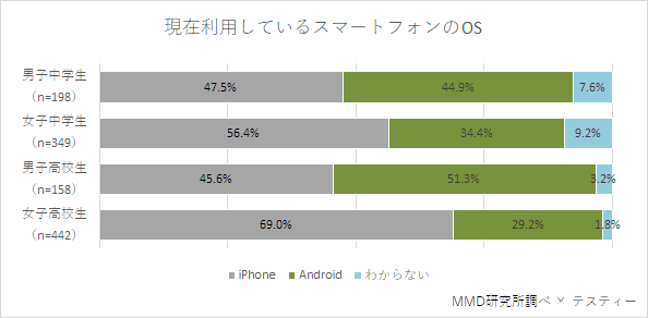 
現在利用しているスマートフォンのOS	iPhone	Android	わからない
男子中学生（n=198）	47.5%	44.9%	7.6%
女子中学生（n=349）	56.4%	34.4%	9.2%
男子高校生（n=158）	45.6%	51.3%	3.2%
女子高校生（n=442）	69.0%	29.2%	1.8%
MMD研究所調べ × テスティー
