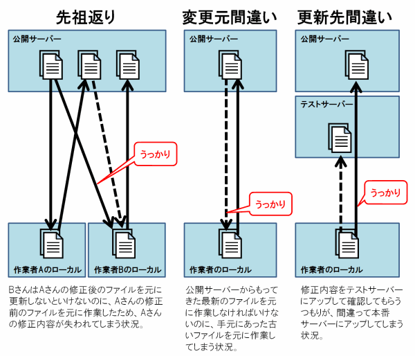 図解 更新ミス