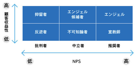 図2　NPSと顧客収益性による6象限のマトリクス