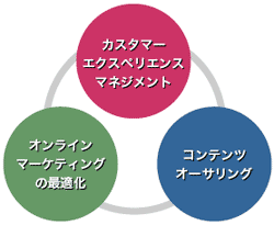 オンラインマーケティングの最適化、カスタマーエクスペリエンスマネジメント、コンテンツオーサリング