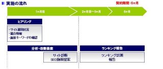 SEOモバイル実施の流れ