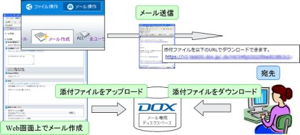 IIJドキュメントエクスチェンジサービス 利用イメージ図