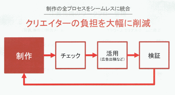 制作の全プロセスをシームレスに統合