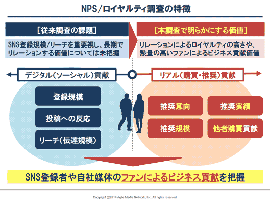 NPS/ロイヤルティ調査の特徴