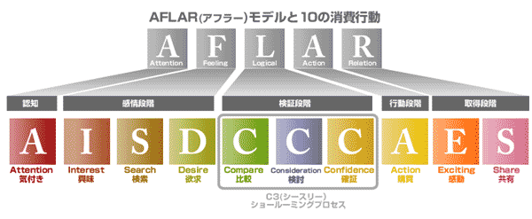 AFLARモデルと10の消費行動　※かっこ内が10の消費行動