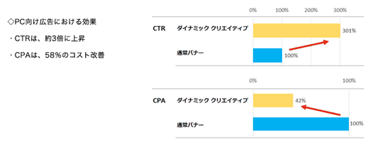 アパレル向け広告のテスト配信結果（PC向け広告）