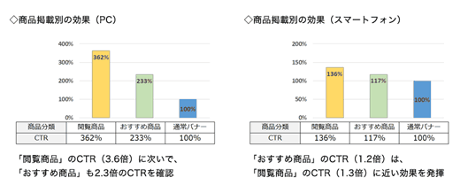 掲載商品別CTRの比較