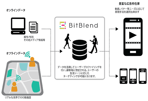 BitBlendのイメージ図