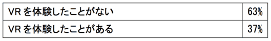 VRを体験したことがある／ない