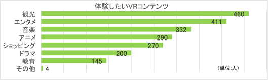 体験したVRコンテンツ