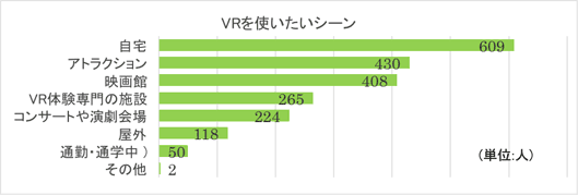 VRを使いたいシーン