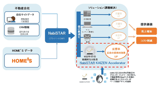 NabiSTAR KAIZEN Acceleratorの仕組み