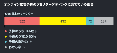 オンライン広告予算のうちリターゲティングに充てている割合