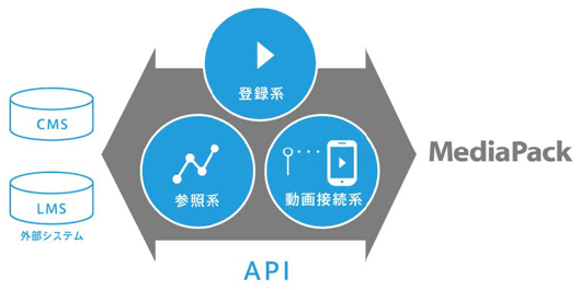 MediaPack APIのイメージ図