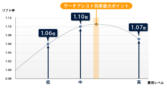 Facebook広告「接触ユーザー」対「非接触ユーザー」の検索からのWebサイト流入リフト率