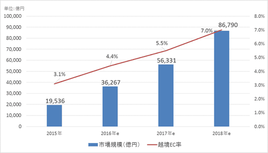 中国の越境EC規模（2015～2018年）