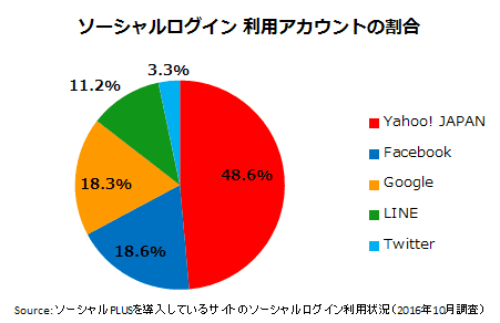 ソーシャルログインで利用するアカウントの割合