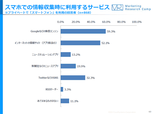 スマホでの情報収集時に利用するサービス（ｎ＝868）