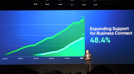 48％がLINE ビジネスコネクトに対応