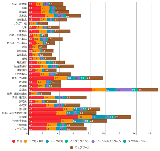 業種別・サービスタイプ別の検出数