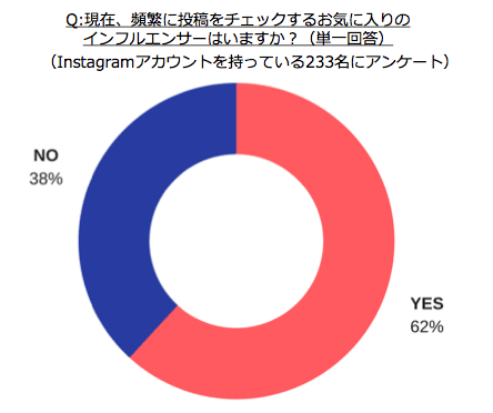 30代女性、Instagramのフォロー総数10～300未満が半数、1000以上も15