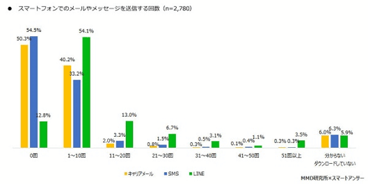 スマートフォン利用者 75 はショッピングもスマホから Pcは4割を切る Mmd研究所調べ Web担当者forum