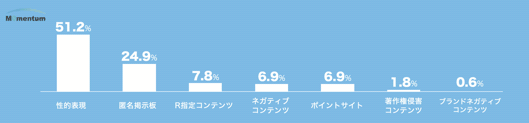 図8：日本のカテゴリ別ブランドセーフティー（リスク率・Momentum調査）