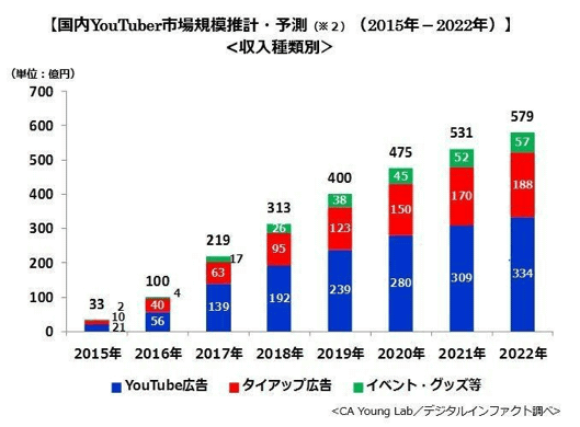 グラフ：国内YouTuber市場規模推計・予測（2015年～2022年）